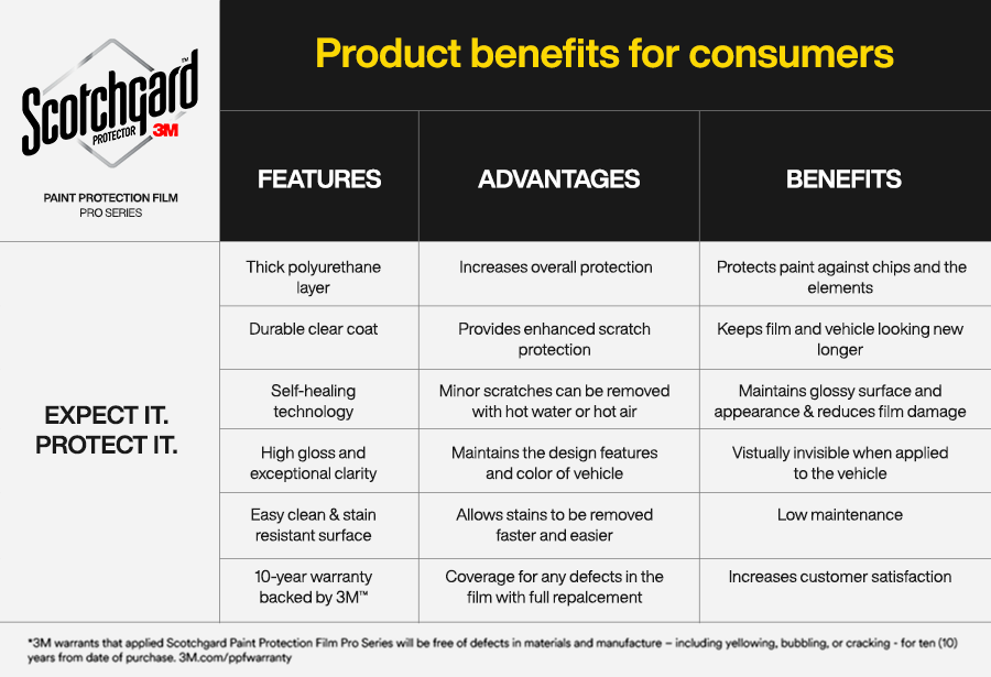 The main benefits of  Scotchgard™ Paint Protection Film Pro Series